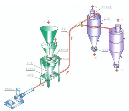 低壓稀相氣力輸送系統.jpg 低壓稀相氣力輸送系統