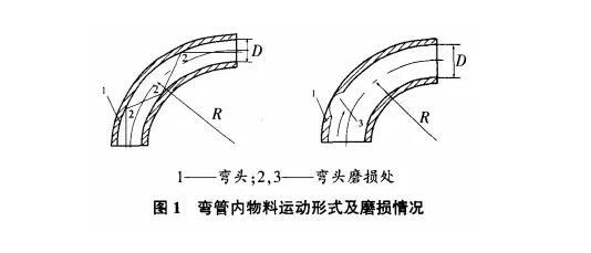 彎管內物料運動形式及磨損情況