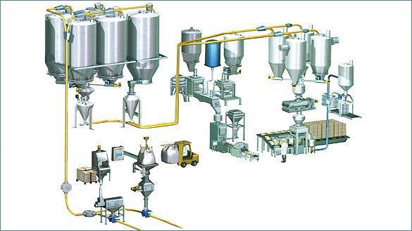 粉體輸送系統流程