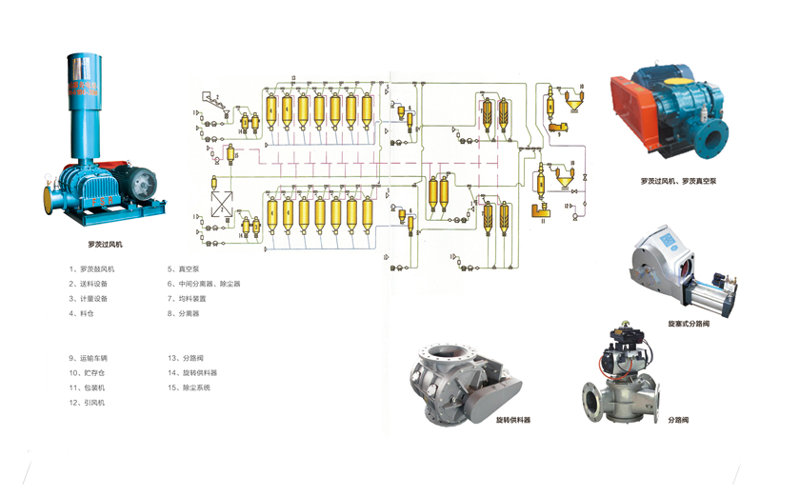 石化粉料粒氣力輸送系統.jpg 石化粉料粒氣力輸送系統