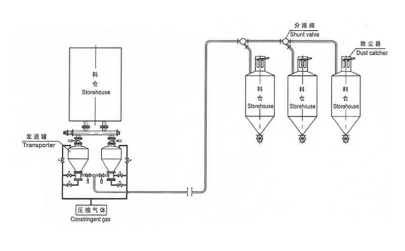 高壓供料器壓送氣力輸送系統(tǒng)流程.jpg 高壓供料器壓送氣力輸送系統(tǒng)流程