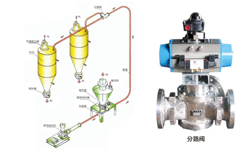 單級高速離心風(fēng)機(jī)稀相氣力輸送系統(tǒng)