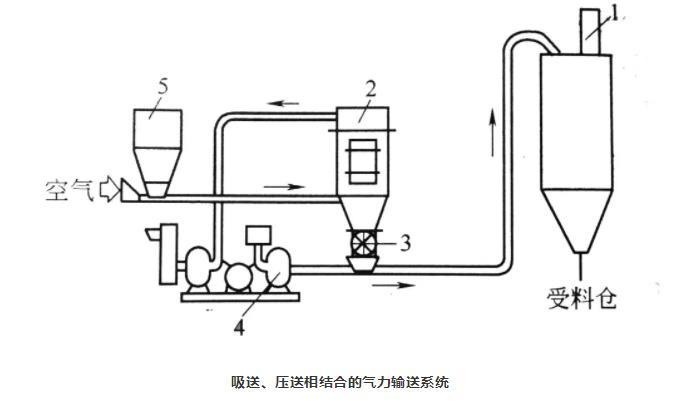吸送式、壓送式相結合氣力輸送系統