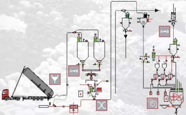 氣力輸送系統(tǒng)工藝流程全過(guò)程.jpg 氣力輸送系統(tǒng)工藝流程全過(guò)程