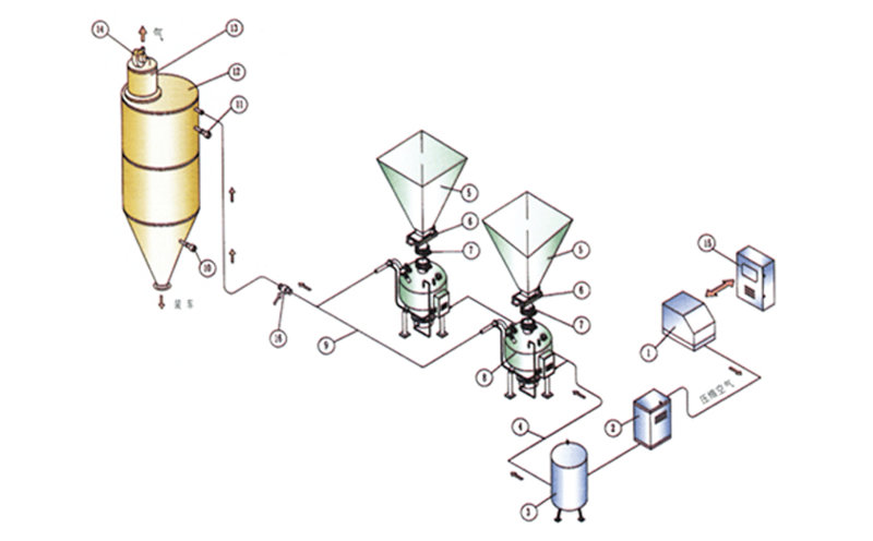 密相高壓工作原理圖.jpg 密相高壓工作原理圖