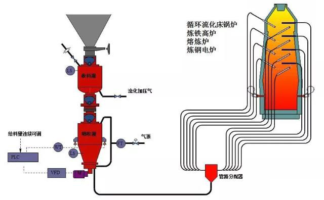 熱電廠、鍋爐廠、水泥廠等氣力輸灰系統(tǒng)運(yùn)行圖 熱電廠、鍋爐廠、水泥廠等氣力輸灰系統(tǒng)運(yùn)行圖