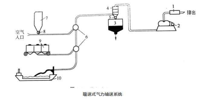 吸送式氣力輸送系統 吸送式氣力輸送系統