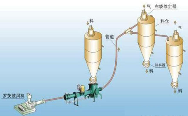 負(fù)壓輸送系統(tǒng)流程圖 負(fù)壓輸送系統(tǒng)流程圖