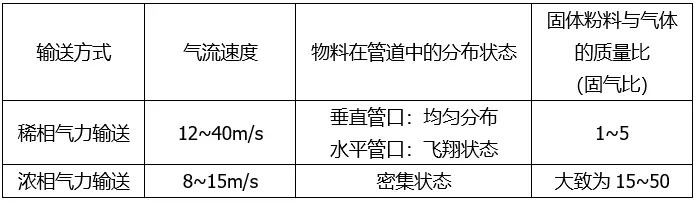 稀相氣力輸送與濃相氣力輸送對比 稀相氣力輸送與濃相氣力輸送對比
