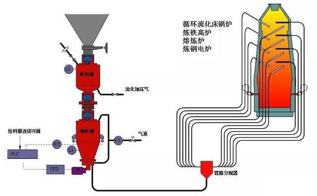 熱電廠、鍋爐廠、水泥廠等氣力輸灰系統(tǒng)運(yùn)行圖 熱電廠、鍋爐廠、水泥廠等氣力輸灰系統(tǒng)運(yùn)行圖