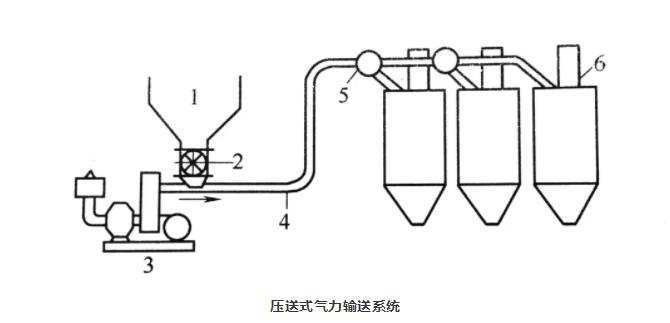 壓送式氣力輸送 壓送式氣力輸送