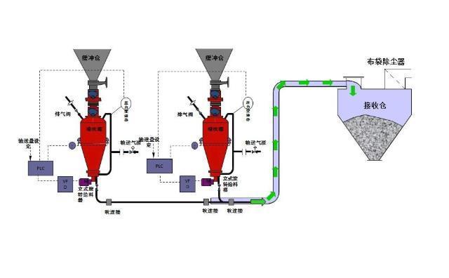 石灰石粉氣力輸送系統(tǒng)流程 石灰石粉氣力輸送系統(tǒng)流程