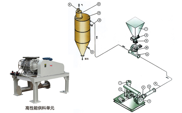 稀相氣力輸送系統 稀相氣力輸送系統