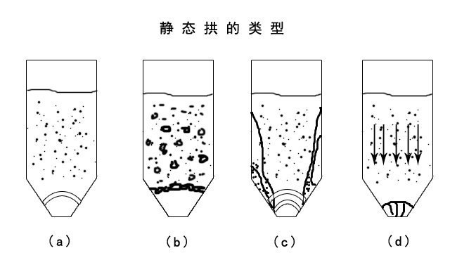氣力輸送系統廠家設備輸送物料時靜態拱的類型 氣力輸送系統廠家設備輸送物料時靜態拱的類型