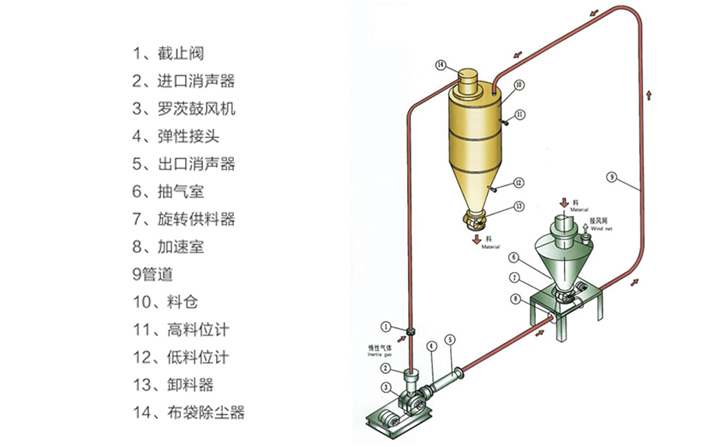 稀相氣力輸送系統(tǒng) 稀相氣力輸送系統(tǒng)